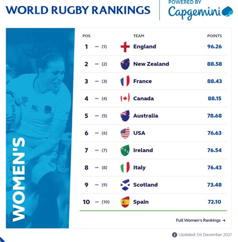 women world cup ranking|women's world cup rankings 2022.